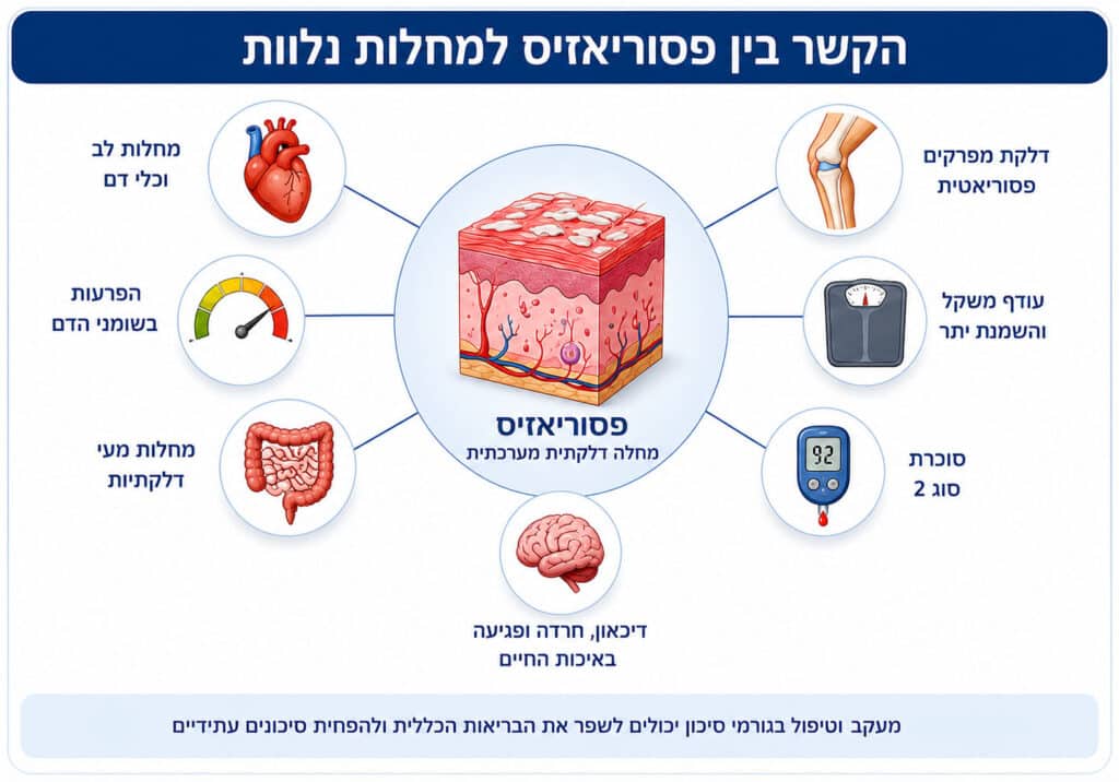 איור - הקשר בין פסוריאזיס למחלות נלוות