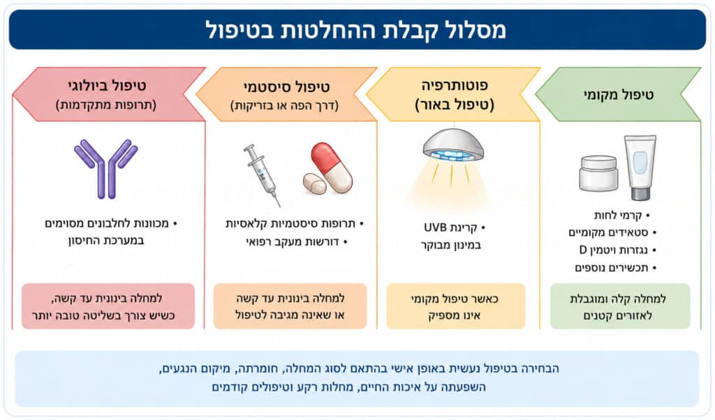 תרשים מסלול קבלת החלטות בטיפול בפסוריאזיס